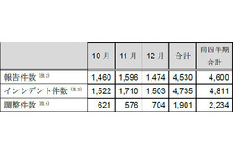 インシデント報告件数は前四半期から横ばい、「Webサイト改ざん」は減少（JPCERT/CC） 画像